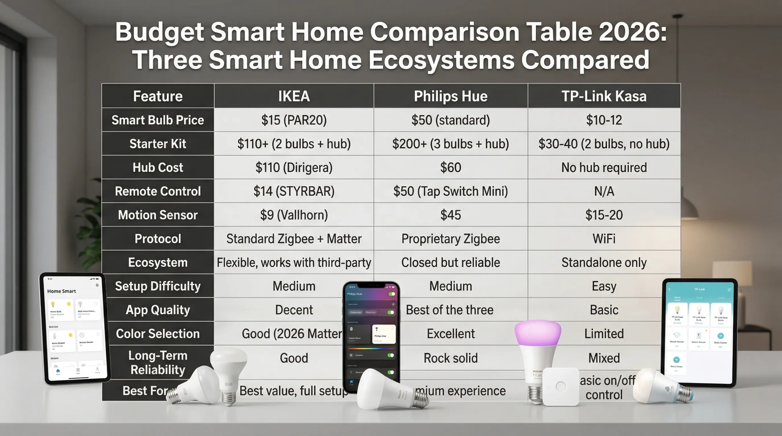 Budget Smart Home Comparison Table 2026